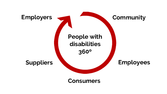 People with disabilities 360º: Community, Employees, Consumers, Suppliers, Employers