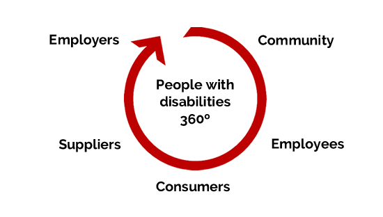 People with disabilities 360º: Community, Employees, Consumers, Suppliers, Employers